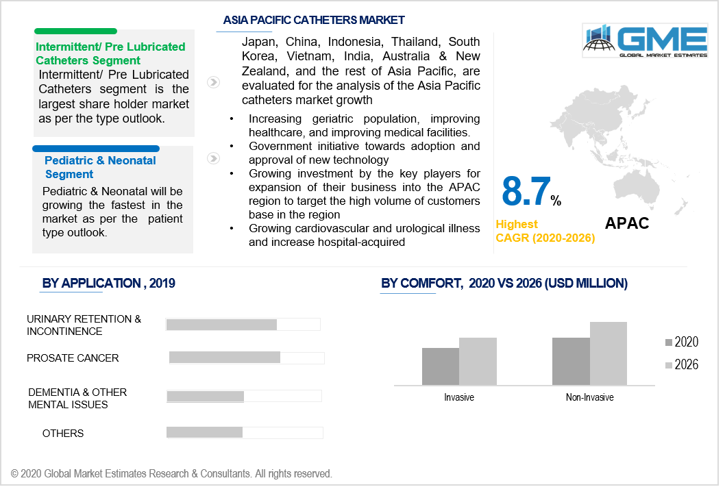 asia pacific catheters market